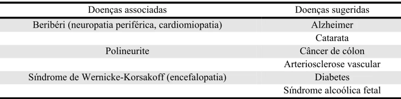 Tabela 1 – Distúrbios clínicos associados com a deficiência de tiamina (vitamina B 1 ) 