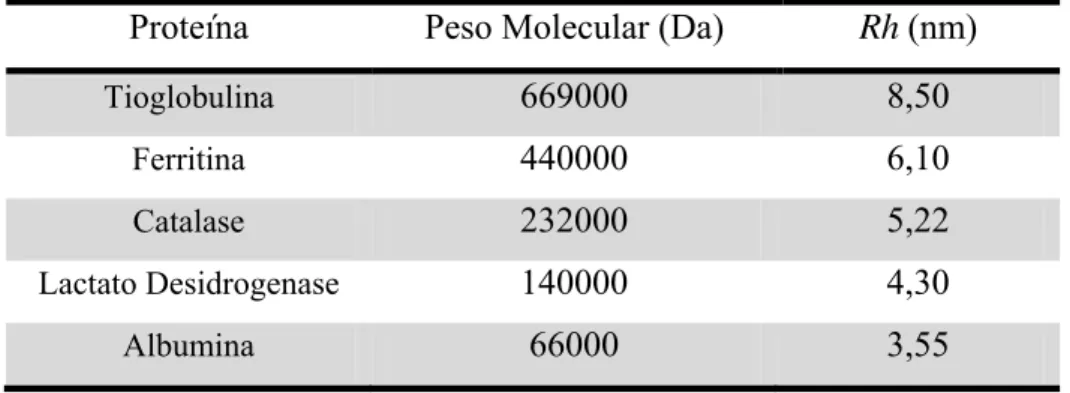 Tabela 5 - Proteínas padrão utilizadas na construção da curva de calibração do gel nativo  Proteína  Peso Molecular (Da)  Rh (nm) 