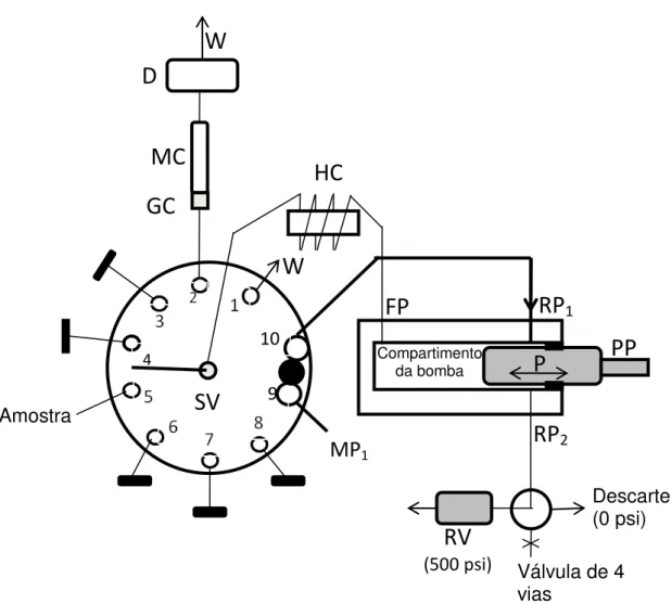 FIGURA  3.1.    Esquema  do  sistema  de  cromatografia  por  injeção  seqüencial  para  determinação  de  triclosan