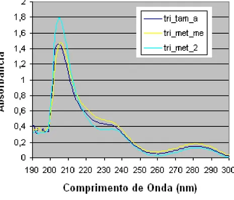 FIGURA  4.1.  Espectros  de  absorção  de  uma  solução  2  mg  L -1  de  triclosan  em  diferentes  meios  (tri_tam_a =  fase móvel  de acetonitrila - 140 mM TEA-NaH 2 PO 4  (55:45); tri_met_me e tri_met_2 =  triclosan em metanol) 