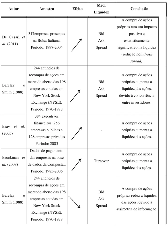 Tabela 2: Estudos acerca do impacto da compra de ações próprias na liquide Autor  Amostra  De  Cesari  et  al