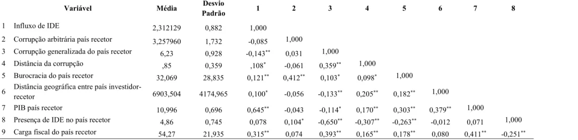 Tabela 2: Estatísticas descritivas e correlações das variáveis