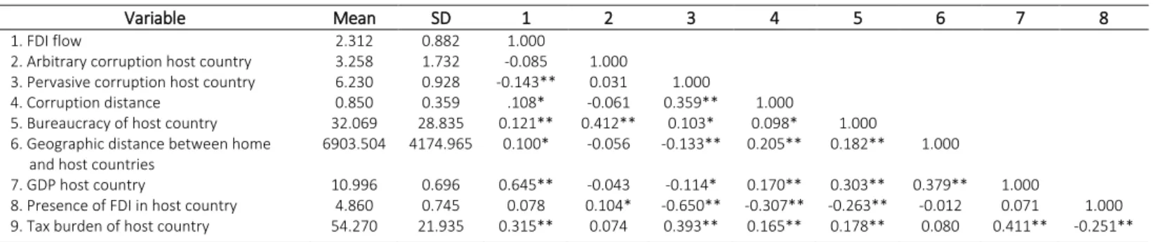 Table 2 shows the descriptive statistics, median and  standard  deviation  of  the  variables  and  their  correlations