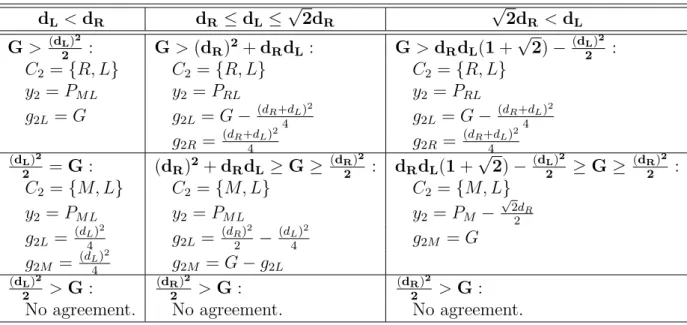 Table 1 Ű Optimum settlements at period � = 2 (� � > � � > � � ) d L < d R d R ⊘ d L ⊘ √ 2d R √ 2d R < d L G > (d L 2 ) 2 : G > (d R ) 2 + d R d L : G > d R d L (1 + √ 2) ⊗ (d L2 ) 2 : � 2 = ¶ �, � ♢ � 2 = ¶ �, � ♢ � 2 = ¶ �, � ♢ � 2 =