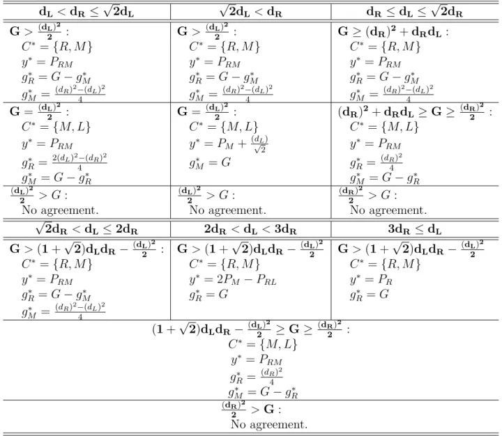Table 2 Ű Optimum settlements at period � = 1 (� � > � � > � � ) d L < d R ⊘ √ 2d L √ 2d L < d R d R ⊘ d L ⊘ √ 2d R G > (d L 2 ) 2 : G > (d 2 L ) 2 : G ⊙ (d R ) 2 + d R d L : � ∗ = ¶ �, � ♢ � ∗ = ¶ �, � ♢ � ∗ = ¶ �, � ♢ � ∗ = � �� � ∗ = �