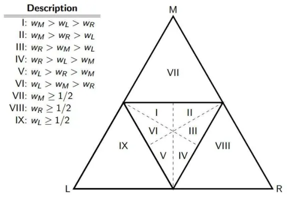 Figure 1 Ű ConĄgurations of the legislature.