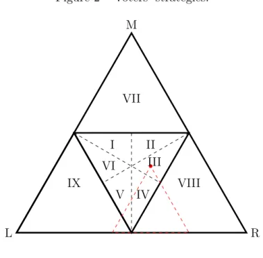Figure 2 Ű VotersŠ strategies.