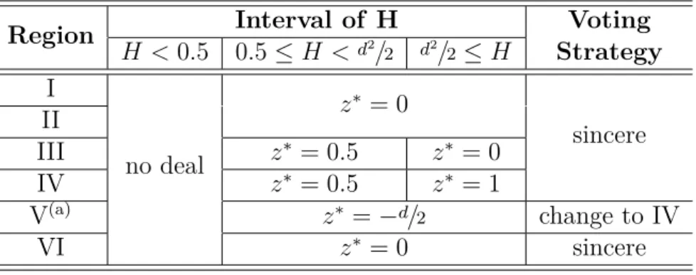 Table 3 Ű Strategy of voters with ideal policy � = 0 for 3 ⊘ d.