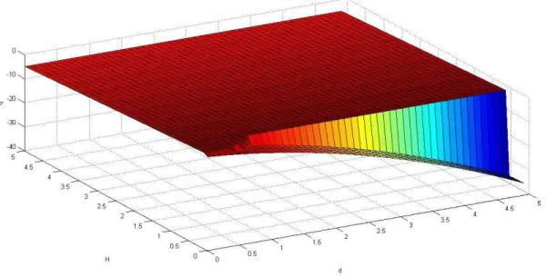 Figure 3 Ű Utility function over regions I, II and VI of the distribution of ideologies within the population.