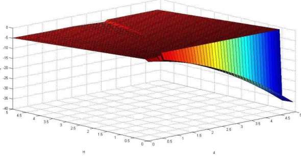 Figure 5 Ű Utility function over regions IV and V of the distribution of ideologies within the population.