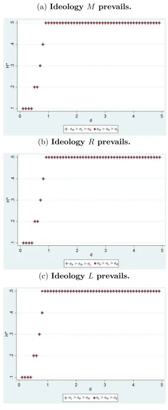 Figure 7 Ű Optimum Financial Funding (� ∗ ) depending on ideological distance (�), considering diferent ideological distribution of voters