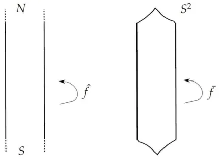 Figura 3.1: Dinˆamica na compactificac¸˜ao