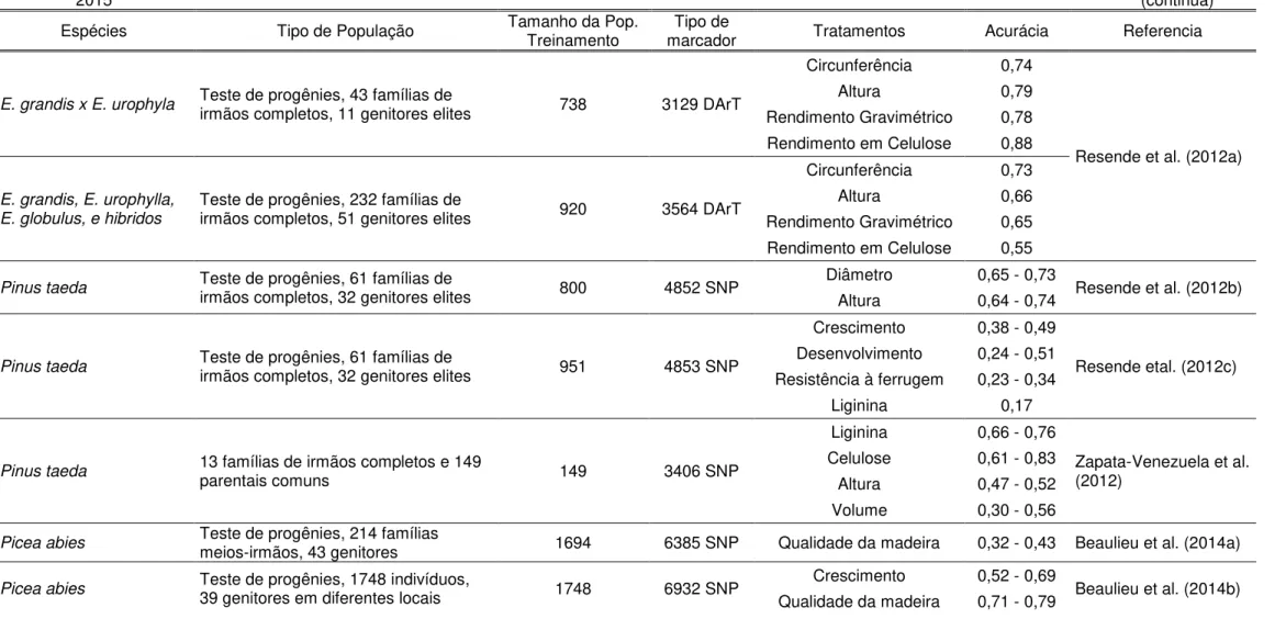 Tabela 1  –  Resumo de resultados experimentais da SGA em espécies florestais apresentados por Grattapaglia (2014) atualizado com os artigos publicados em 2014 e 