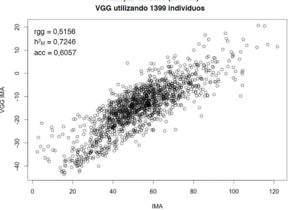 Figura 3  –  VGG utilizando 1.399 indivíduos com mesmas correções e parametrizações 