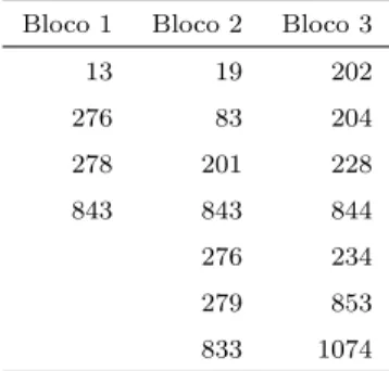 Tabela 2. Identifica¸c˜ao dos clones perdidos por bloco