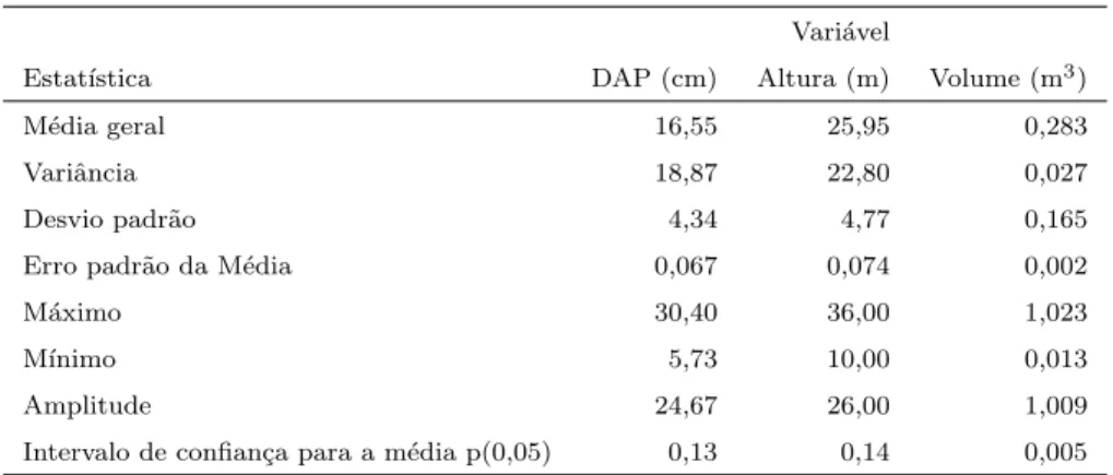 Tabela 4. Estat´ısticas descritivas das vari´aveis DAP (cm), Altura (metros) e Volume (m 3 ) das ´arvores avaliadas no experimento