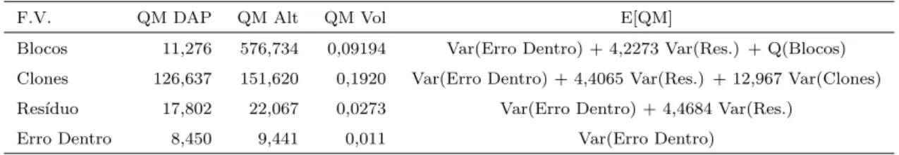 Tabela 6. Valores de Quadrados M´edios e respectivas Esperan¸cas obtidos para as caracter´ısticas DAP, Altura e Volume