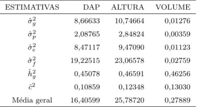 Tabela 8. Estimativas obtidas com o programa SELEGEN para as vari´aveis DAP, Altura e Volume