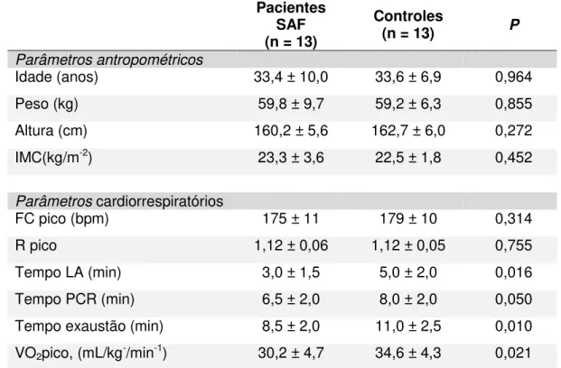 Tabela 1 -  Dados  demográficos  e  cardiorrespiratórios  de  pacientes  com SAF e controles 