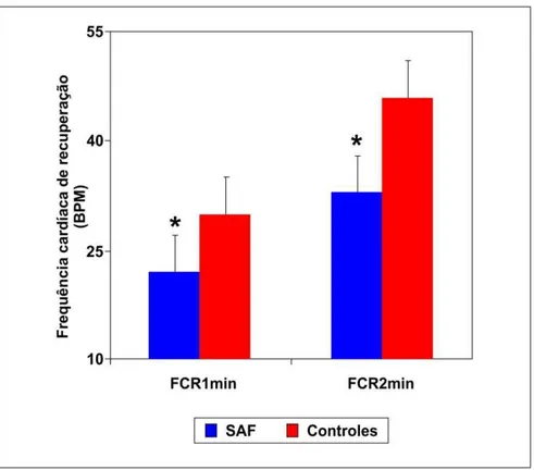 Gráfico 1 - Diferença  estatística  entre  a  FCR1min  e  a  FCR2min  de  pacientes com SAF e controles 
