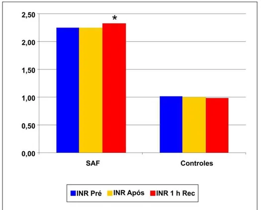 Gráfico 2 - Média  dos  valores  de  INR  pré,  após  e  1  hora  após  o  exercício  (recuperação)  de  pacientes  com  SAF  primária  e  controles 