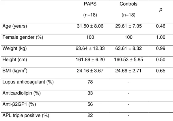 Table  1:  Demographic,  anthropometric  and  serological  characteristics  of  PAPS  patients and controls 
