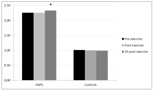Figure  1:  Mean  pre-,  post-  and  one-hour  post-exercise  (recovery  time)    PT/INR  values  of PAPS patients and controls 