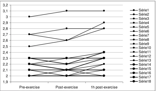 Figure 2a: Pre-, post- and one-hour post-exercise (recovery time)  PT/INR values  of  PAPS patients  1,922,12,22,32,42,52,62,72,82,933,13,2
