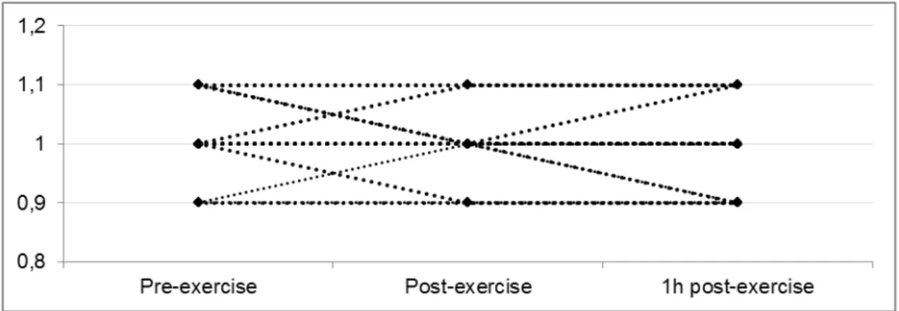 Figure 2b: Pre-, post- and one-hour post-exercise (recovery time) PT/INR values of  controls 
