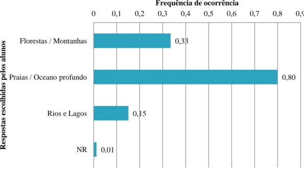 Figura 3.1: Proporção de respostas pelos 245 alunos à questão &#34;Se pudesse escolher, na escola eu gostava de estudar  mais sobre:&#34;, perfazendo um total de 318 respostas  