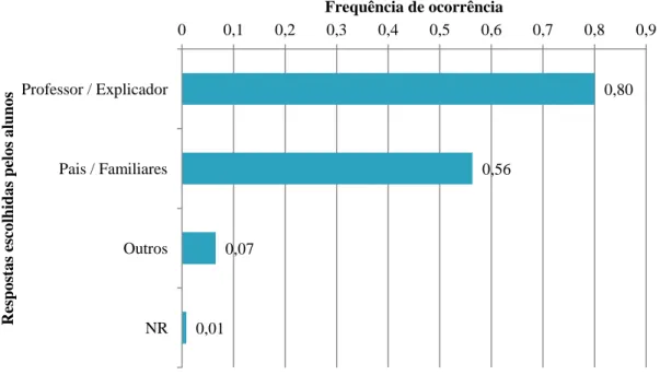 Figura  3.2:  Proporção  de  respostas  pelos  245  alunos  à  questão  &#34;Até  hoje,  aprendi  sobre  o  mar:&#34;  (com  quem),  perfazendo um total de 352 respostas 