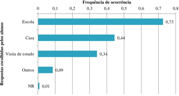 Figura 3.3: Proporção de respostas pelos 245 alunos à questão &#34;Até hoje, aprendi sobre o mar:” (onde), perfazendo  um total de 394 respostas 