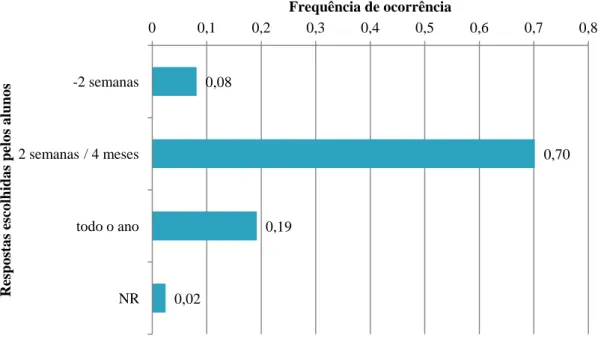 Figura 3.6: Proporção de respostas pelos 245 alunos à questão &#34;Nos últimos anos, fui à praia:”, perfazendo um total  de 245 respostas  0,08  0,70 0,19 0,02 0 0,1 0,2 0,3 0,4 0,5 0,6 0,7  0,8 -2 semanas 2 semanas / 4 meses todo o ano NR Frequência de oc