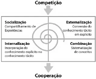 Figura 1 - Espiral do Conhecimento  Fonte: Adaptado de Nonaka e Takeuchi (1997)