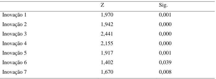 Tabela 2 - Resultados do teste de normalidade da Inovação (Kolmogorov-Smirnov) 