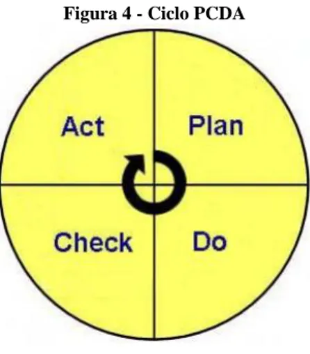 Figura 4 - Ciclo PCDA 