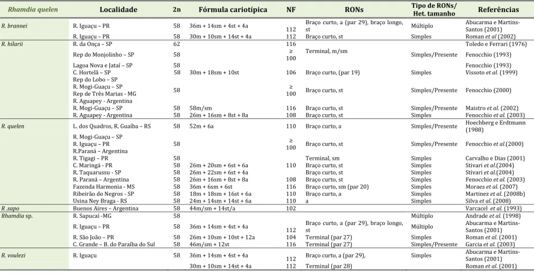 Tabela 1: Estudos citogenéticos realizados no gênero Rhamdia. 