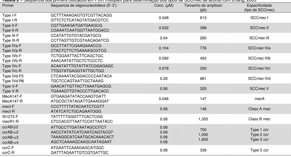 Tabela 2  –  Sequência dos primers utilizados em PCR multiplex para determinação dos tipos de SCCmec de acordo com Zhang, 2005  Primer  Sequencia de oligonucleotídeos (5’ - 3’) Conc