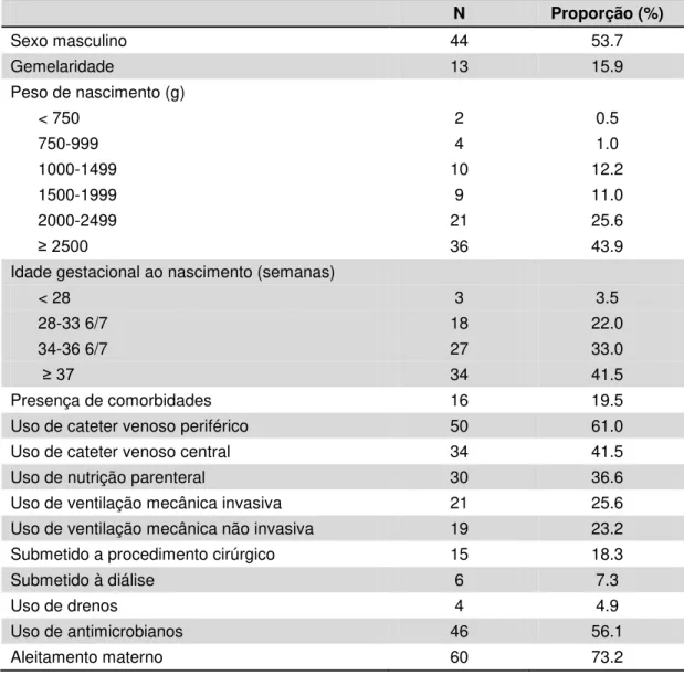 Tabela 7 - Características dos 82 recém-nascidos que permaneceram na unidade neonatal  após 72 horas de vida  –  fevereiro 2009 a janeiro 2010