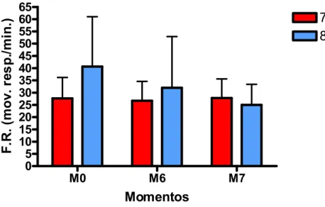 Gráfico 1 – Comparação entre as médias dos grupos A e B relativas à freqüência respiratória (F.R.), de cães  submetidos a sete e oito minutos de parada circulatória total, respectivamente, durante os momentos  correspondentes aos períodos pré-operatório M0