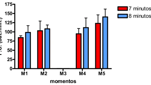 Gráfico 4  – Comparação entre as médias dos grupos A e B relativas à freqüência cardíaca (F.C.), de cães  submetidos a sete e oito minutos de parada circulatória total, respectivamente, durante os momentos  correspondentes ao período transoperatório M1 a M