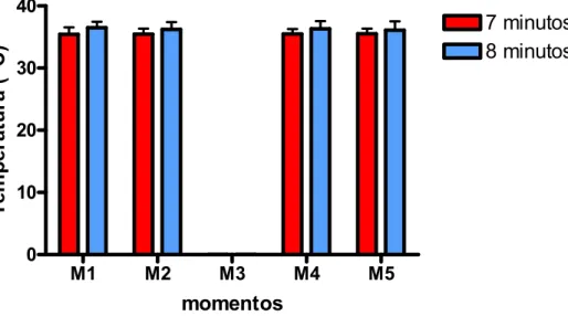 Gráfico 6 – Comparação entre as médias dos grupos A e B relativas à temperatura corpórea (T°C), de cães  submetidos a sete e oito minutos de parada circulatória total, respectivamente, durante os momentos  correspondentes ao período transoperatório M1 a M5