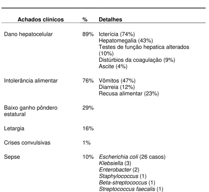 Tabela  1  -  Principais  achados  clínicos  de  270  neonatos  sintomáticos  com  galactosemia  (WAGGONER et al 1990)