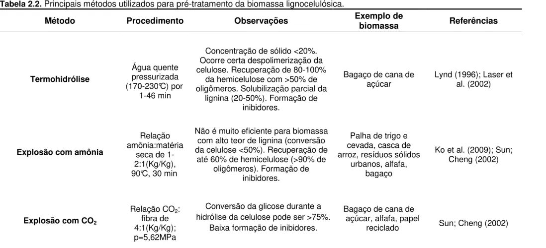 Tabela 2.2.  Principais métodos utilizados para pré-tratamento da biomassa lignocelulósica.