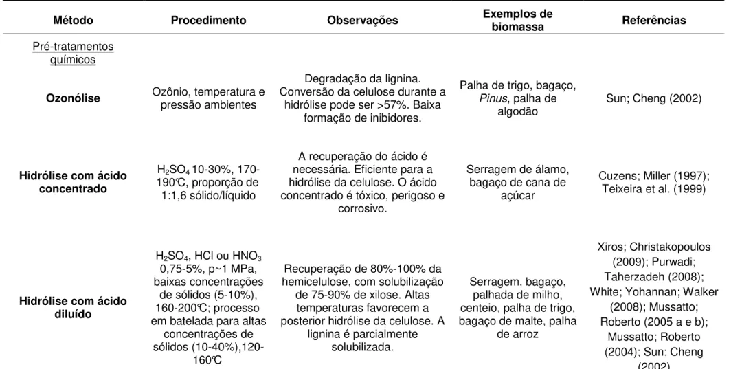 Tabela 2.2.  Principais métodos utilizados para pré-tratamento da biomassa lignocelulósica.