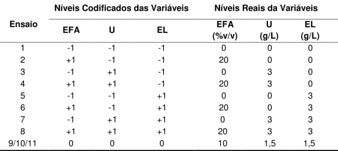 Tabela  4.1.  Planejamento  fatorial  do  tipo  2 3 ,  com  triplicata  no  ponto  central,  para  a  avaliação do efeito da suplementação nutricional do HHBM na produção de etanol por  Pichia stipitis NRRL Y-7124