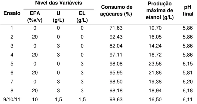 Tabela  5.3.  Planejamento  fatorial  do  tipo  2 3 ,  com  três  repetições  no  ponto  central  (média  apresentada),  visando  avaliar  o  efeito  da  suplementação  nutricional  do  hidrolisado  hemicelulósico  de  BM  sobre  o  consumo  de  açúcares  