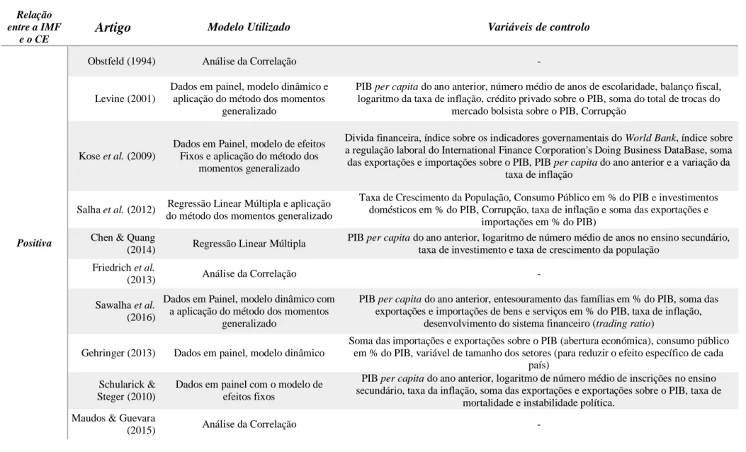 Tabela 2 – Resumo dos artigos sobre a relação entre a Integração dos Mercados Financeiros (IMF) e o Crescimento Económico com os modelos utilizados e as respetivas  variáveis de controlo (quando aplicável)