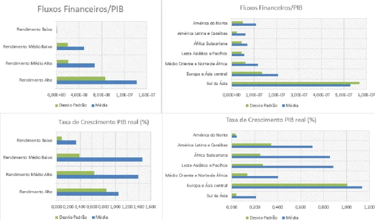 Figura 1 – Estatísticas descritivas dos Fluxos Financeiros/PIB e o Crescimento Real do PIB (em %) para a  amostra, consoante as suas classificações por região geográfica e por nível de rendimento.