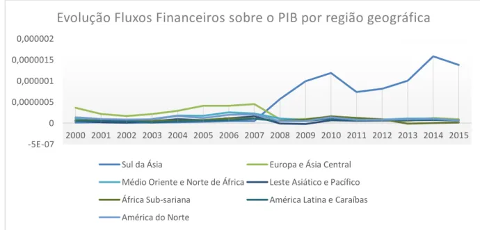 Gráfico  2  – Evolução  do  rácio  dos  Fluxos  Financeiros  sobre  o  PIB  de  2000  a  2015  consoante  a  classificação por região atribuída pelo World Bank (amostra de 108 países)